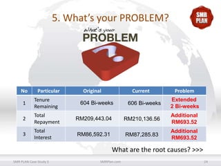 5. What’s your PROBLEM?

No

Particular

1

Tenure
Remaining

2
3

Original

Current

Problem

604 Bi-weeks

606 Bi-weeks

Extended
2 Bi-weeks

Total
Repayment

RM209,443.04

RM210,136.56

Additional
RM693.52

Total
Interest

RM86,592.31

RM87,285.83

Additional
RM693.52

What are the root causes? >>>
SMR PLAN Case Study 3

SMRPlan.com

24

 
