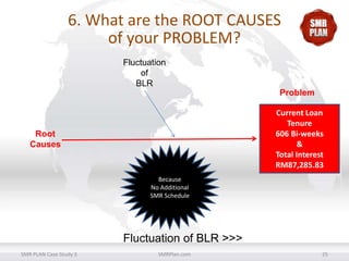 6. What are the ROOT CAUSES
of your PROBLEM?
Fluctuation
of
BLR
Problem
Current Loan
Tenure
606 Bi-weeks
&
Total Interest
RM87,285.83

Root
Causes

Because
No Additional
SMR Schedule

Fluctuation of BLR >>>
SMR PLAN Case Study 3

SMRPlan.com

25

 