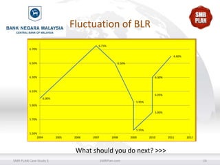 Fluctuation of BLR
6.75%
6.70%
6.60%
6.50%

6.50%

6.30%

6.30%

6.10%
6.05%
6.00%
5.95%
5.90%
5.80%
5.70%

5.55%
5.50%
2004

2005

2006

2007

2008

2009

2010

2011

2012

What should you do next? >>>
SMR PLAN Case Study 3

SMRPlan.com

26

 