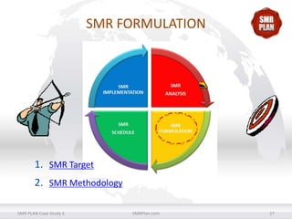SMR FORMULATION

1. SMR Target
2. SMR Methodology
SMR PLAN Case Study 3

SMRPlan.com

27

 