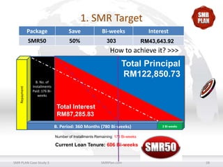 1. SMR Target
Package

Save

SMR50

50%

Bi-weeks
303

Interest
RM43,643.92

How to achieve it? >>>

Repayment

Total Principal
RM122,850.73
B. No. of
Installments
Paid: 176 Biweeks

J. No. of
Installments
Extended

Total Interest
RM87,285.83
B. Period: 360 Months (780 Bi-weeks)

2 Bi-weeks

Number of Installments Remaining: 176 Bi-weeks

Current Loan Tenure: 606 Bi-weeks

SMR PLAN Case Study 3

SMRPlan.com

28

 