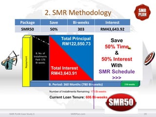 2. SMR Methodology
Package

Save

Bi-weeks

Interest

SMR50

50%

303

RM43,643.92

Repayment

Total Principal
RM122,850.73
B. No. of
Installments
Paid: 176
Bi-weeks

Total Interest
Total Interest
RM43,643.91
RM87,285.83

Total Save
Principal
50% Time
RM315,526.40
&
J. No. of
Installments
50% Interest
Extended
With
SMR Schedule
>>>

B. Period: 360 Months (780 Bi-weeks)

2 Bi-weeks

Number of Installments Remaining: 176 Bi-weeks

Current Loan Tenure: 606 Bi-weeks

SMR PLAN Case Study 3

SMRPlan.com

29

 