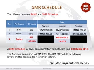 SMR SCHEDULE
The different between BANK and SMR Schedule.

No

Particulars

Bi-weeks

1

Bank

2

SMR50

3

Savings

Total
Payment

Interest

606

RM210,136.56

RM87,285.83

RM122,850.73

279

RM166,180.35

RM43,329.62

RM122,850.73

327

Principal

RM43,956.21

53.96%

50.36%

A SMR Schedule for SMR Implementation with effective from 8 October 2013.

The Applicant is required to CONTROL the SMR Schedule by follow up,
review and feedback at the “Remarks” column.

Graduated Payment Scheme >>>
SMR PLAN Case Study 3

SMRPlan.com

31

 