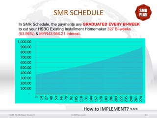 SMR SCHEDULE
In SMR Schedule, the payments are GRADUATED EVERY BI-WEEK
to cut your HSBC Existing Installment Homemaker 327 Bi-weeks
(53.96%) & MYR43,956.21 Interest.

1
14
27
40
53
66
79
92
105
118
131
144
157
170
183
196
209
222
235
248
261
274

1,000.00
900.00
800.00
700.00
600.00
500.00
400.00
300.00
200.00
100.00
-

How to IMPLEMENT? >>>
SMR PLAN Case Study 3

SMRPlan.com

32

 