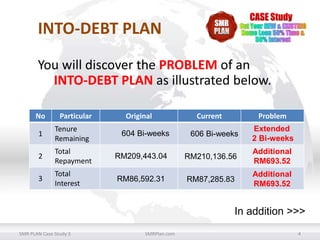 INTO-DEBT PLAN
You will discover the PROBLEM of an
INTO-DEBT PLAN as illustrated below.
No

Particular

1

Tenure
Remaining

2
3

Original

Current

Problem

604 Bi-weeks

606 Bi-weeks

Extended
2 Bi-weeks

Total
Repayment

RM209,443.04

RM210,136.56

Additional
RM693.52

Total
Interest

RM86,592.31

RM87,285.83

Additional
RM693.52

In addition >>>
SMR PLAN Case Study 3

SMRPlan.com

4

 