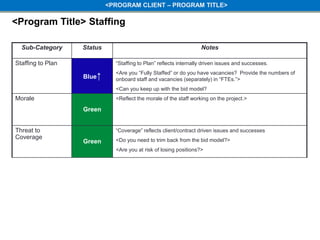 Sub-Category Status Notes
Staffing to Plan
Blue↑
“Staffing to Plan” reflects internally driven issues and successes.
<Are you “Fully Staffed” or do you have vacancies? Provide the numbers of
onboard staff and vacancies (separately) in “FTEs.”>
<Can you keep up with the bid model?
Morale
Green
<Reflect the morale of the staff working on the project.>
Threat to
Coverage
Green
“Coverage” reflects client/contract driven issues and successes
<Do you need to trim back from the bid model?>
<Are you at risk of losing positions?>
<PROGRAM CLIENT – PROGRAM TITLE>
<Program Title> Staffing
 