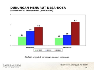 DUKUNGAN MENURUT DESA-KOTA
(Survei Mei’13 dibobot hasil Quick Count)
GAGAH unggul di perkotaan maupun pedesaan.
10
Quick Count Jateng (26 Mei 2013)
21
19
35
25
44
57
0
25
50
75
Pedesaan Perkotaan
HP-DON BISSA GAGAH
 