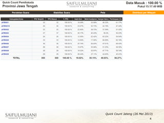 Quick Count Jateng (26 Mei 2013)
4
Prediksi Suara per Wilayah
 