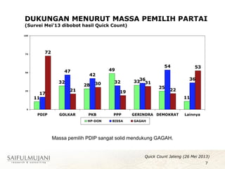 DUKUNGAN MENURUT MASSA PEMILIH PARTAI
(Survei Mei’13 dibobot hasil Quick Count)
Massa pemilih PDIP sangat solid mendukung GAGAH.
7
Quick Count Jateng (26 Mei 2013)
11
32
28
49
33
25
11
17
47
42
32
36
54
36
72
21
30
19
31
22
53
0
25
50
75
100
PDIP GOLKAR PKB PPP GERINDRA DEMOKRAT Lainnya
HP-DON BISSA GAGAH
 
