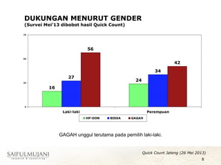 DUKUNGAN MENURUT GENDER
(Survei Mei’13 dibobot hasil Quick Count)
GAGAH unggul terutama pada pemilih laki-laki.
8
Quick Count Jateng (26 Mei 2013)
16
24
27
34
56
42
0
25
50
75
Laki-laki Perempuan
HP-DON BISSA GAGAH
 