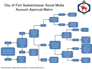 City of Fort Saskatchewan Social Media
Account Approval Matrix
Have you reviewed
the City’s Social
Media Guidelines?
Review the
City’s Social
Media
Guidelines
Is there a true
need from the
community to
create a social
media
channel?
Yes
No
Wait until
there is
community
demand
Is there a pre-
existing SM
account you
can partner
with?
Do you know
the account
contact?
Looks like you
need to create an
account; two
considerations
Contact the
Digital Media
Coordinator
Contact the
Digital Media
Coordinator
Connect
with them
1. Have you
notified the
Digital Media
Coordinator?
2. Do you have
the resources to
sustain the SM
account long-
term?
Yes
No
No
Not
Sure
Yes
No
Yes
Yes
No
Yes
No
Discuss
needs with
DMC
• Create a SM
account.
•Adhere to style
guides. Share
password with
the DMC
See #2
Discuss with
the Digital
Media
Coordinator
Reade Beaudoin / Digital Media Coordinator / rbeaudoin@fortsask.ca
4
 