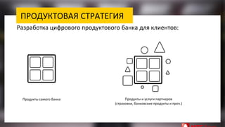ПРОДУКТОВАЯ СТРАТЕГИЯ
Продукты и услуги партнеров
(страховки, банковские продукты и проч.)
Разработка цифрового продуктового банка для клиентов:
Продукты самого банка
 