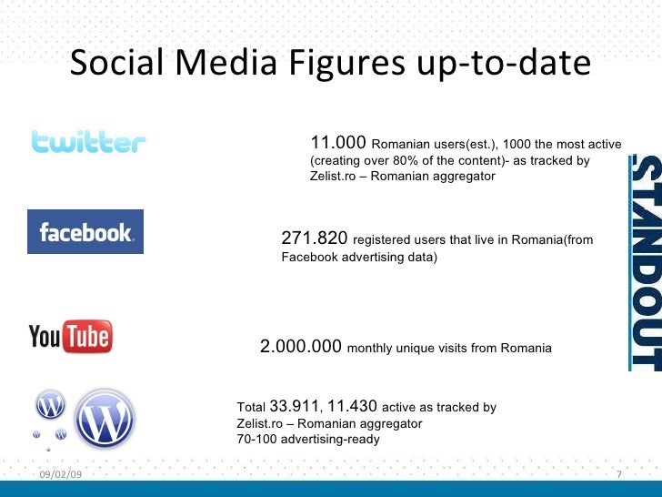 Social Media In Romania