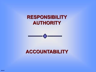 JED/97
RESPONSIBILITY
AUTHORITY
ACCOUNTABILITY
 