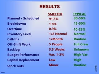 JED/97
Planned / Scheduled
Breakdowns
Overtime
Inventory Level
Call-Ins
Off-Shift Work
Backlog
Budget Performance
Capital ...