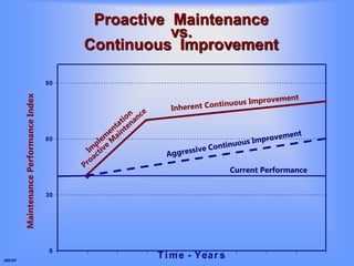 JED/97
0
30
60
90
Time - Year s
Proactive Maintenance
vs.
Continuous Improvement
MaintenancePerformanceIndex
Current Perfo...