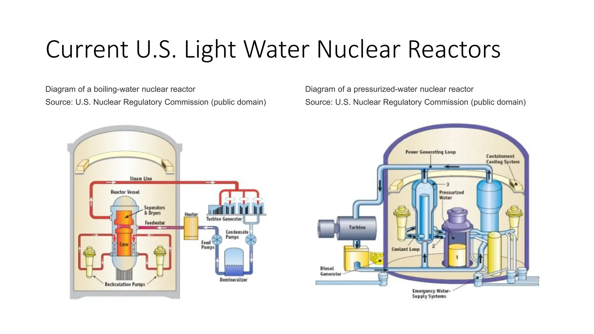 Current U.S. Light Water Nuclear Reactors
Diagram of a boiling-water nuclear reactor Diagram of a pressurized-water nuclear reactor
Source: U.S. Nuclear Regulatory Commission (public domain) Source: U.S. Nuclear Regulatory Commission (public domain)
 