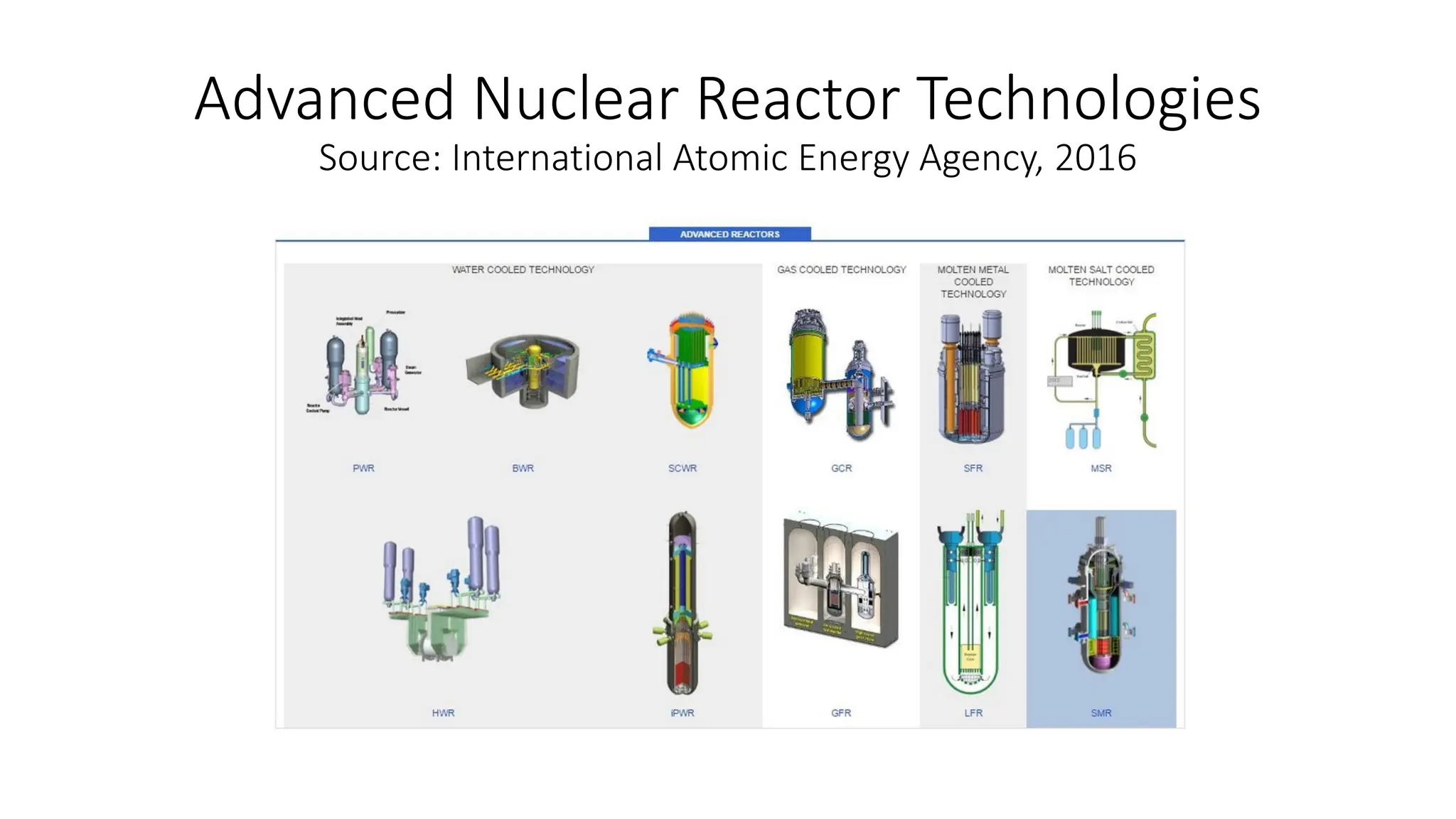 COOLED TECHNOLOGY
-
-
-
-
PWR
ADVANCED REACTORS
GAS COOLED TECHNOLOGY
SCWR GCR
iP'NR GFR
MOLTEN METAL
COOLED
TECHNOLOGY
SFR
LFR
MOLTEN SALT COOLED
TECHNOLOGY
MSR
SMR
Advanced Nuclear Reactor Technologies
Source: International Atomic Energy Agency, 2016
 