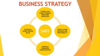 SMRT
STRONG AND
STABLE EARNING
FROM FARE
OPERATION
GROW IN FARE
REVENUE AND
PROFITABILITY
OVERSEAS
EXPANSION
OPPORTUNITIES
INCRESING
SHARE HOLDER
VALUE
 