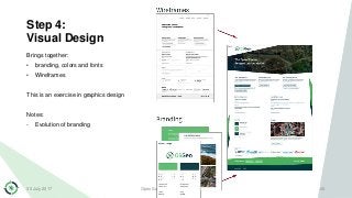 Step 4:
Visual Design
Brings together:
• branding, colors and fonts
• Wireframes
This is an exercise in graphics design
No...
