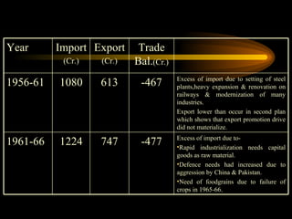 Excess of import due to- Rapid industrialization needs capital goods as raw material. Defence needs had increased due to aggression by China & Pakistan. Need of foodgrains due to failure of crops in 1965-66. -477 747 1224 1961-66 Excess of import due to setting of steel plants,heavy expansion & renovation on railways & modernization of many industries. Export lower than occur in second plan which shows that export promotion drive did not materialize. -467 613 1080 1956-61 Trade Bal. (Cr.) Export (Cr.) Import (Cr.) Year 