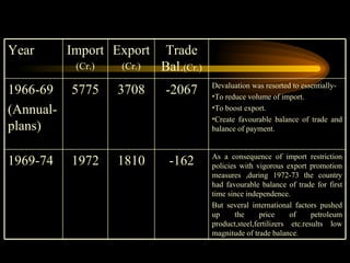 As a consequence of import restriction policies with vigorous export promotion measures ,during 1972-73 the country had favourable balance of trade for first time since independence. But several international factors pushed up the price of petroleum product,steel,fertilizers etc.results low magnitude of trade balance. -162 1810 1972 1969-74 Devaluation was resorted to essentially- To reduce volume of import. To boost export. Create favourable balance of trade and balance of payment. -2067 3708 5775 1966-69 (Annual- plans) Trade Bal. (Cr.) Export (Cr.) Import (Cr.) Year 