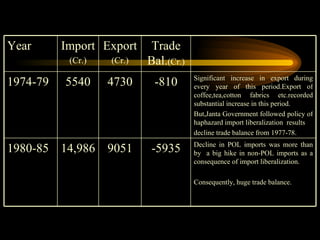 Decline in POL imports was more than by  a big hike in non-POL imports as a consequence of import liberalization. Consequently, huge trade balance. -5935 9051 14,986 1980-85 Significant increase in export during every year of this period.Export of coffee,tea,cotton fabrics etc.recorded substantial increase in this period. But,Janta Government followed policy of haphazard import liberalization  results  decline trade balance from 1977-78.  -810 4730 5540 1974-79 Trade Bal. (Cr.) Export (Cr.) Import (Cr.) Year 