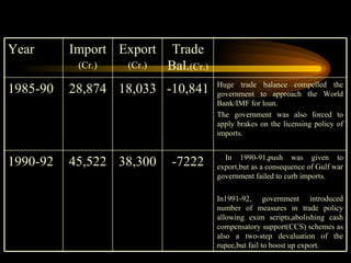 In 1990-91,push was given to export,but as a consequence of Gulf war government failed to curb imports. In1991-92, government introduced number of measures in trade policy allowing exim scripts,abolishing cash compensatory support(CCS) schemes as also a two-step devaluation of the rupee,but fail to boost up export. -7222 38,300 45,522 1990-92 Huge trade balance compelled the government to approach the World Bank/IMF for loan. The government was also forced to apply brakes on the licensing policy of imports. -10,841 18,033 28,874 1985-90 Trade Bal. (Cr.) Export (Cr.) Import (Cr.) Year 