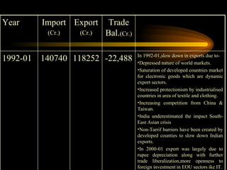 In 1992-01,slow down in exports due to- Depressed nature of world markets. Saturation of developed countries market for electronic goods which are dynamic export sectors. Increased protectionism by industrialised countries in area of textile and clothing. Increasing competition from China & Taiwan. India underestimated the impact South-East Asian crisis Non-Tarrif barriers have been created by developed counties to slow down Indian exports. In 2000-01 export was largely due to rupee depreciation along with further trade liberalization,more openness to foreign investment in EOU sectors ike IT. -22,488 118252 140740 1992-01 Trade Bal. (Cr.) Export (Cr.) Import (Cr.) Year 