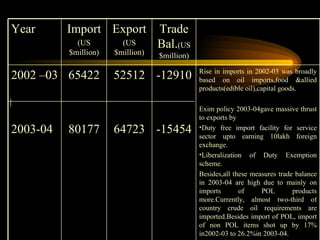 Rise in imports in 2002-03 was broadly based on oil imports,food &allied products(edible oil),capital goods. Exim policy 2003-04gave massive thrust to exports by  Duty free import facility for service sector upto earning 10lakh foreign exchange. Liberalization of Duty Exemption scheme. Besides,all these measures trade balance in 2003-04 are high due to mainly on imports of POL products more.Currently, almost two-third of country crude oil requirements are imported.Besides import of POL, import of non POL items shot up by 17% in2002-03 to 26.2%in 2003-04. -12910 -15454 52512 64723 65422 80177 2002 –03 2003-04 Trade Bal. (US $million) Export (US $million) Import (US $million) Year 