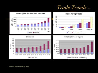 Trade Trends .. Source: Reserve Bank of India 