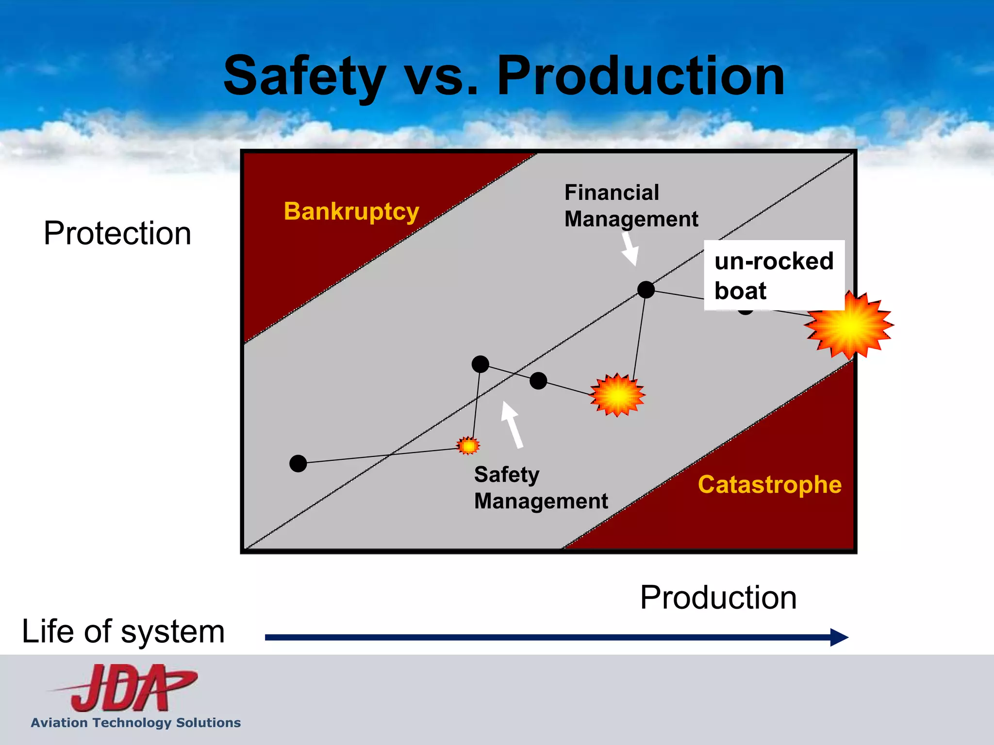 Safety vs. Production
                                                   Financial
                                Bankruptcy         Management
 Protection
                                                                un-rocked
                                                                boat




                                             Safety          Catastrophe
                                             Management



                                                          Production
Life of system

Aviation Technology Solutions
 
