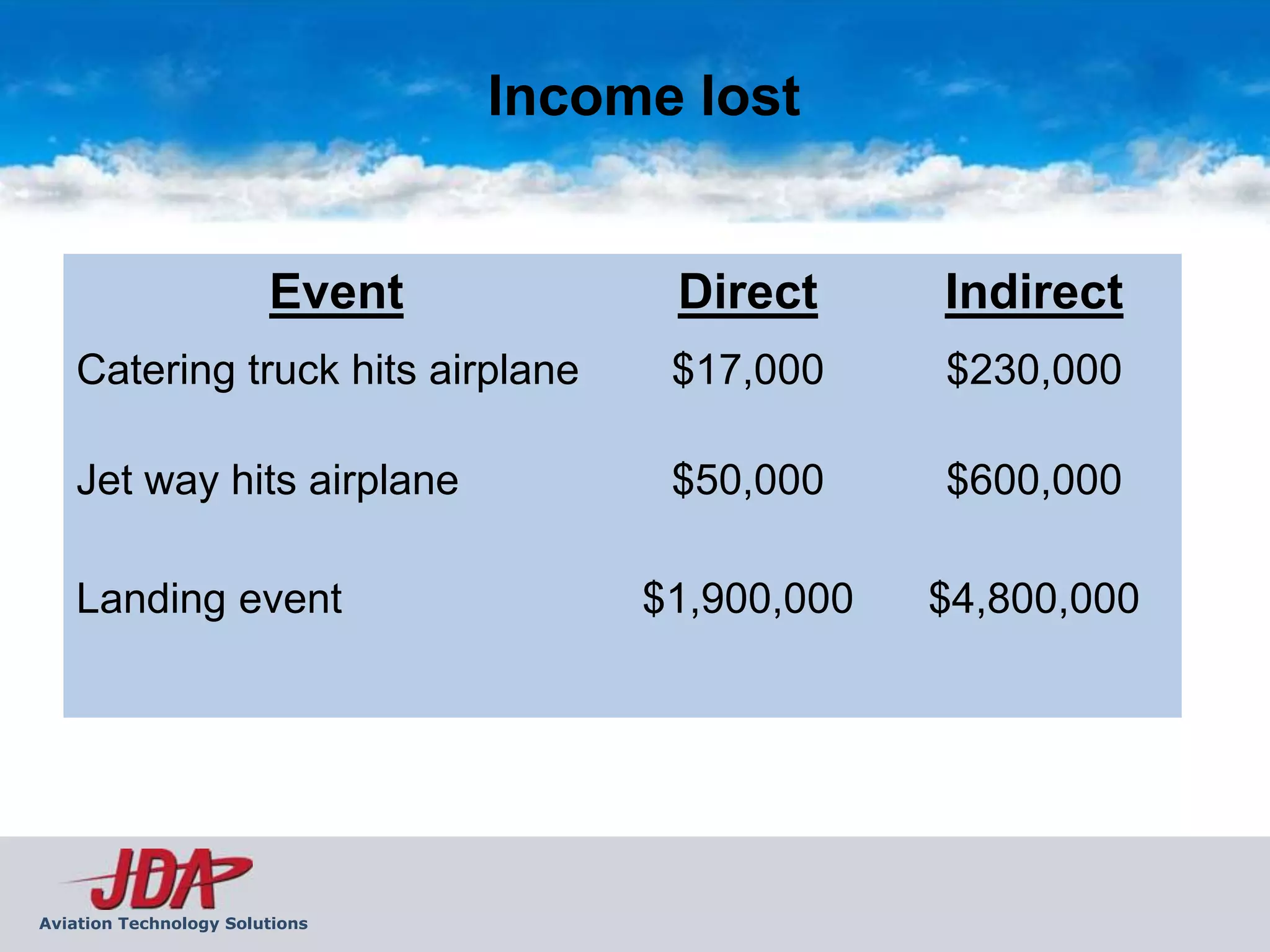 Income lost


                        Event         Direct      Indirect
    Catering truck hits airplane      $17,000     $230,000

    Jet way hits airplane             $50,000     $600,000

    Landing event                    $1,900,000   $4,800,000




Aviation Technology Solutions
 