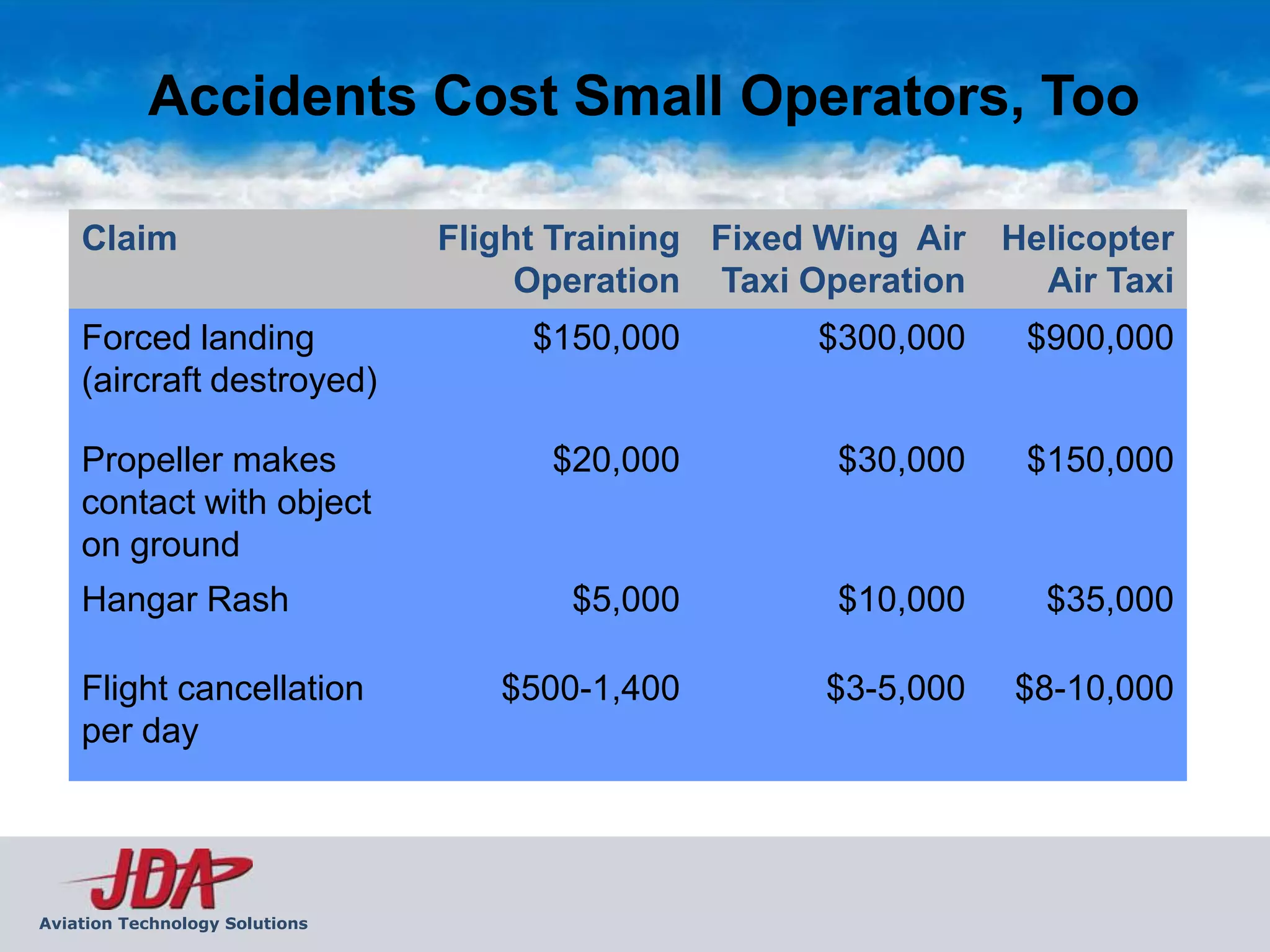 Accidents Cost Small Operators, Too

    Claim                       Flight Training Fixed Wing Air   Helicopter
                                     Operation Taxi Operation      Air Taxi
    Forced landing                   $150,000        $300,000     $900,000
    (aircraft destroyed)

    Propeller makes                   $20,000         $30,000     $150,000
    contact with object
    on ground
    Hangar Rash                        $5,000         $10,000      $35,000

    Flight cancellation            $500-1,400         $3-5,000   $8-10,000
    per day




Aviation Technology Solutions
 