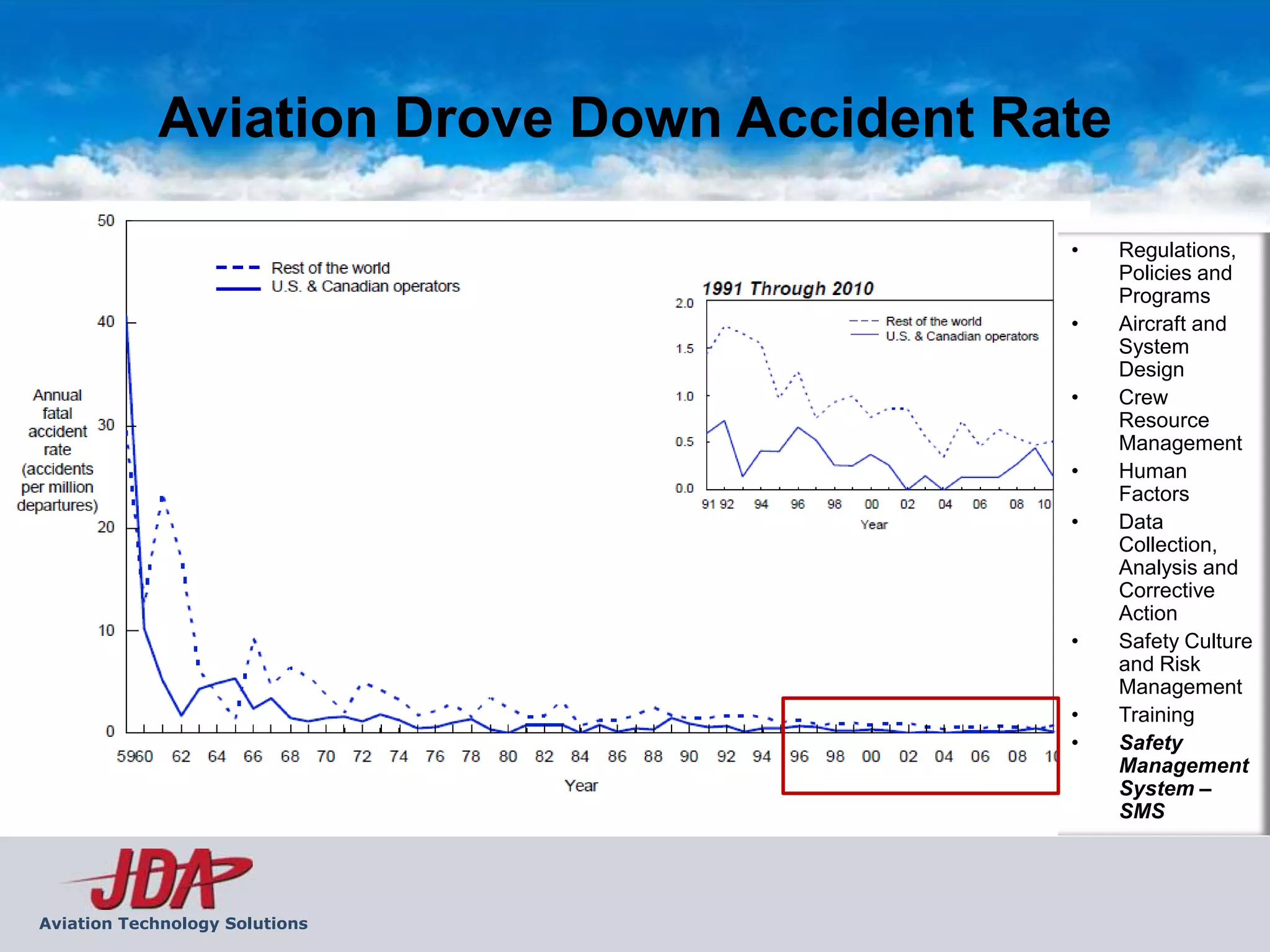 Aviation Drove Down Accident Rate

                                           •    Regulations,
                                                Policies and
                                                Programs
                                           •    Aircraft and
                                                System
                                                Design
                                           •    Crew
                                                Resource
                                                Management
                                           •    Human
                                                Factors
                                           •    Data
                                                Collection,
                                                Analysis and
                                                Corrective
                                                Action
                                           •    Safety Culture
                                                and Risk
                                                Management
                                           •    Training
                                           •    Safety
                                                Management
                                                System –
                                                SMS




Aviation Technology Solutions
 