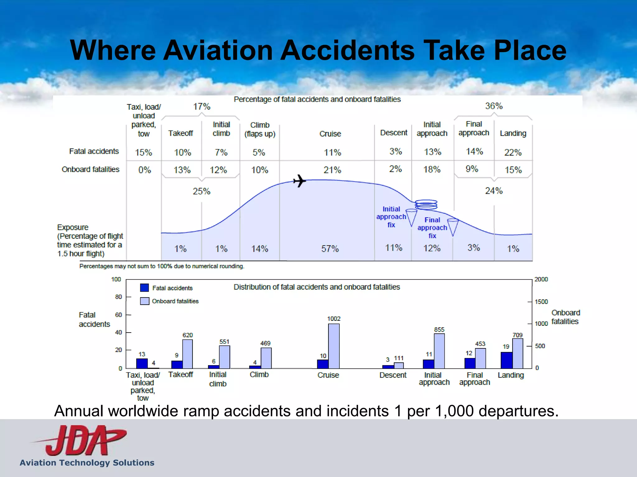 Where Aviation Accidents Take Place




       Annual worldwide ramp accidents and incidents 1 per 1,000 departures.


Aviation Technology Solutions
 