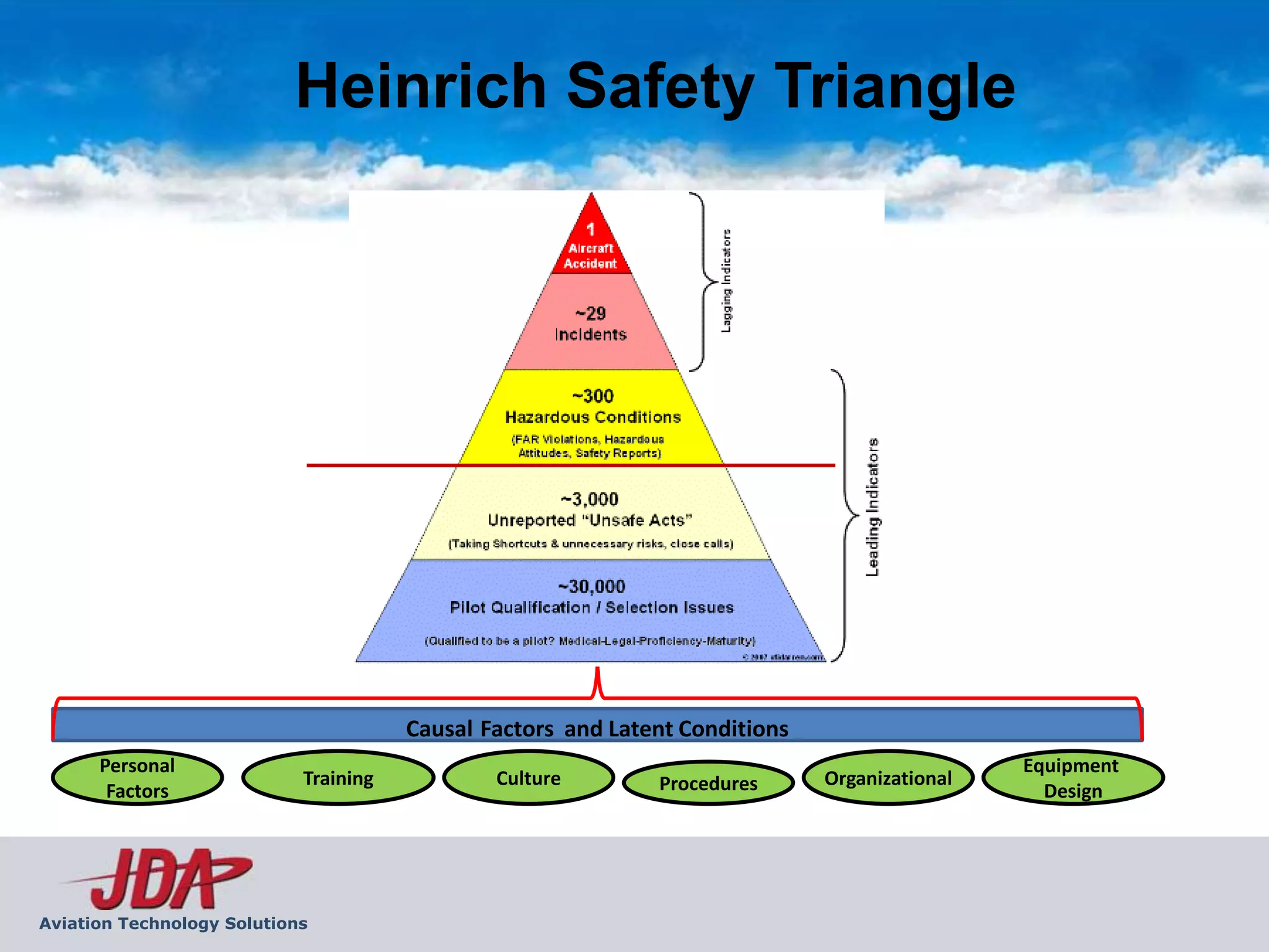 Heinrich Safety Triangle




                                                     Human Error




                                       Causal Factors and Latent Conditions
      Personal                                                                                 Equipment
                            Training           Culture         Procedures     Organizational
       Factors                                                                                   Design




Aviation Technology Solutions
 