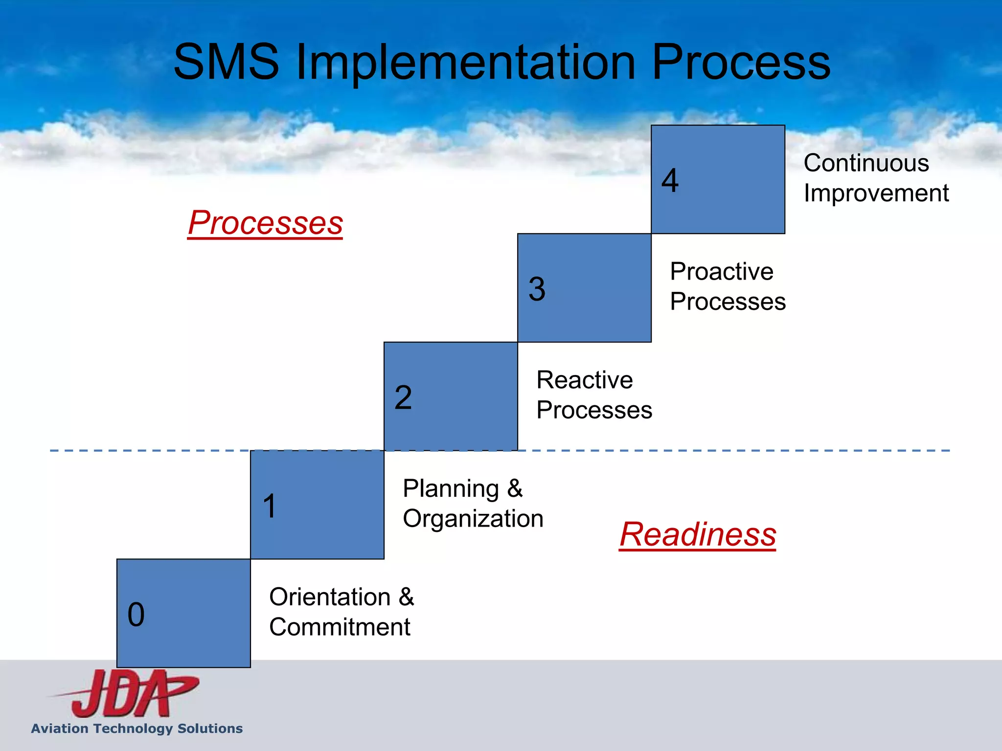 SMS Implementation Process
                                                                              Continuous
                                                                  4           Improvement
                     Processes
                                                                  Proactive
                                                     3            Processes


                                                      Reactive
                                           2          Processes


                                           Planning &
                                1          Organization
                                                            Readiness
                                Orientation &
             0                  Commitment


Aviation Technology Solutions
 