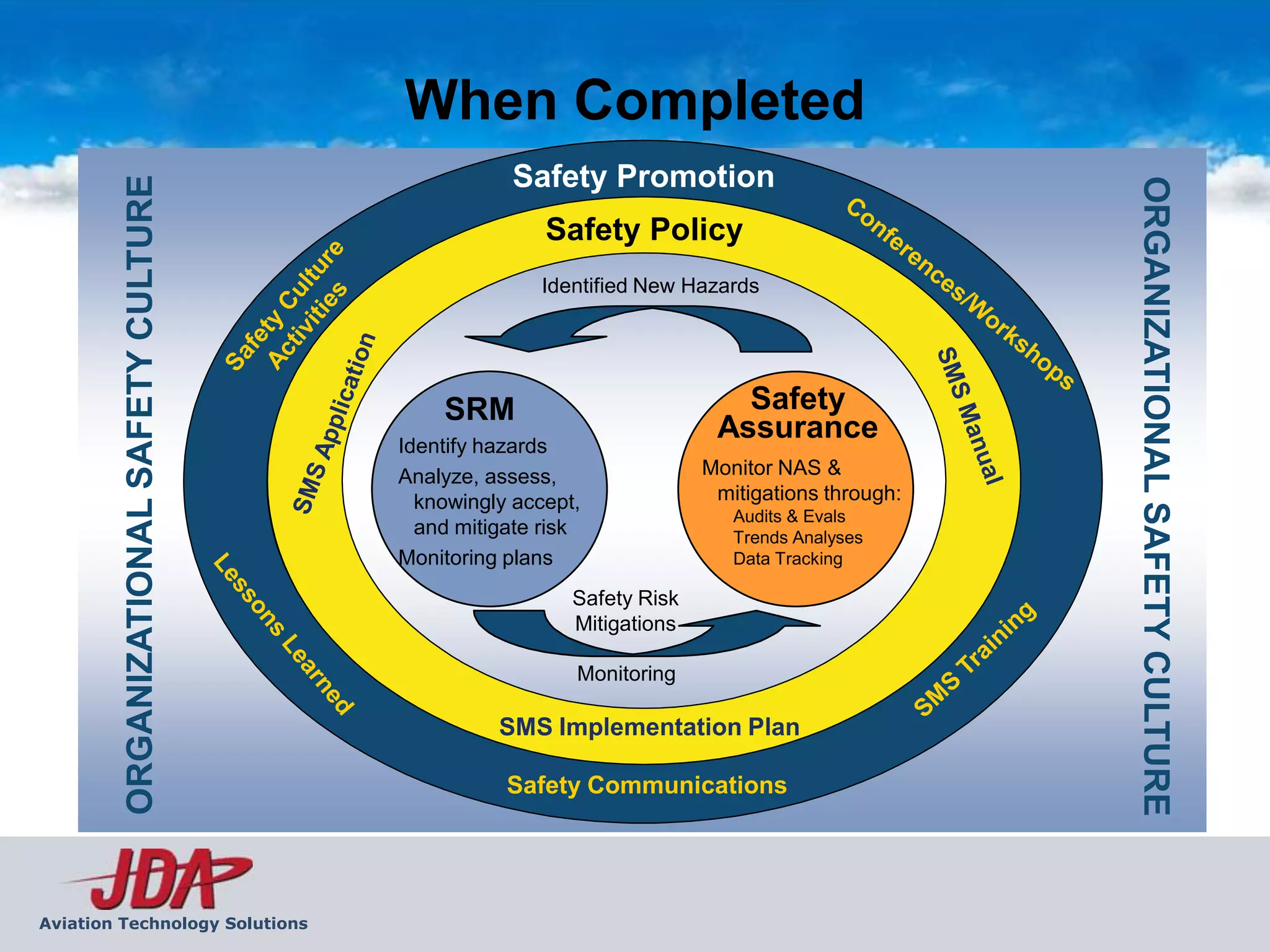 When Completed
                                                    Safety Promotion
         ORGANIZATIONAL SAFETY CULTURE




                                                                                                 ORGANIZATIONAL SAFETY CULTURE
                                                        Safety Policy
                                                       Identified New Hazards




                                             SRM                            Safety
                                         Identify hazards
                                                                          Assurance
                                         Analyze, assess,                Monitor NAS &
                                           knowingly accept,              mitigations through:
                                                                            Audits & Evals
                                           and mitigate risk                Trends Analyses
                                         Monitoring plans                   Data Tracking

                                                           Safety Risk
                                                           Mitigations

                                                           Monitoring

                                                   SMS Implementation Plan

                                                    Safety Communications




Aviation Technology Solutions
 