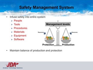 Safety Management System

     • Infuse safety into entire system
         People
         Tools                         Management levels
         Procedures
         Materials
         Equipment
         Software

                                   Protection          Production

     • Maintain balance of production and protection




Aviation Technology Solutions
 