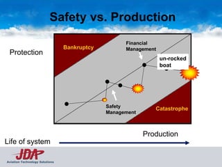 Safety vs. Production
                                                   Financial
                                Bankruptcy         Management
 Protection
                                                                un-rocked
                                                                boat




                                             Safety          Catastrophe
                                             Management



                                                          Production
Life of system

Aviation Technology Solutions
 