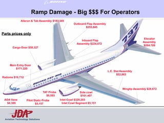 Ramp Damage - Big $$$ For Operators
              Aileron & Tab Assembly $183,545
                                                       Outboard Flap Assembly
                                                               $255,845

Parts prices only
                                                                                                         Elevator
                                                            Inboard Flap
                                                                                                        Assembly
                                                         Assembly $224,872
                                                                                                        $264,708
       Cargo Door $58,327




     Main Entry Door
         $171,220
                                                                                L.E. Slat Assembly
                                                                                       $52,863
Radome $19,712



                                                                                          Wingtip Assembly $28,872
                                 TAT Probe                 Side cowl
                                   $6,583                  $161,407
 AOA Vane         Pitot Static Probe         Inlet Cowl $329,203                                            8
  $4,300                 $5,157                Inlet Cowl Segment $5,151




 Aviation Technology Solutions
 