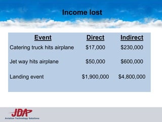 Income lost


                        Event         Direct      Indirect
    Catering truck hits airplane      $17,000     $230,000

    Jet way hits airplane             $50,000     $600,000

    Landing event                    $1,900,000   $4,800,000




Aviation Technology Solutions
 