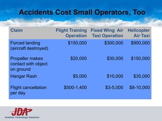 Accidents Cost Small Operators, Too

    Claim                       Flight Training Fixed Wing Air   Helicopter
                                     Operation Taxi Operation      Air Taxi
    Forced landing                   $150,000        $300,000     $900,000
    (aircraft destroyed)

    Propeller makes                   $20,000         $30,000     $150,000
    contact with object
    on ground
    Hangar Rash                        $5,000         $10,000      $35,000

    Flight cancellation            $500-1,400         $3-5,000   $8-10,000
    per day




Aviation Technology Solutions
 