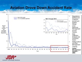 Aviation Drove Down Accident Rate

                                           •    Regulations,
                                                Policies and
                                                Programs
                                           •    Aircraft and
                                                System
                                                Design
                                           •    Crew
                                                Resource
                                                Management
                                           •    Human
                                                Factors
                                           •    Data
                                                Collection,
                                                Analysis and
                                                Corrective
                                                Action
                                           •    Safety Culture
                                                and Risk
                                                Management
                                           •    Training
                                           •    Safety
                                                Management
                                                System –
                                                SMS




Aviation Technology Solutions
 