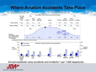 Where Aviation Accidents Take Place




       Annual worldwide ramp accidents and incidents 1 per 1,000 departures.


Aviation Technology Solutions
 