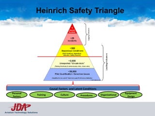 Heinrich Safety Triangle




                                                     Human Error




                                       Causal Factors and Latent Conditions
      Personal                                                                                 Equipment
                            Training           Culture         Procedures     Organizational
       Factors                                                                                   Design




Aviation Technology Solutions
 