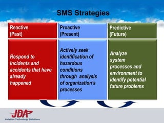 SMS Strategies
    Reactive                    Proactive           Predictive
    (Past)                      (Present)           (Future)

                                Actively seek
                                                    Analyze
    Respond to                  identification of
                                                    system
    Incidents and               hazardous
                                                    processes and
    accidents that have         conditions
                                                    environment to
    already                     through analysis
                                                    identify potential
    happened                    of organization’s
                                                    future problems
                                processes




Aviation Technology Solutions
 