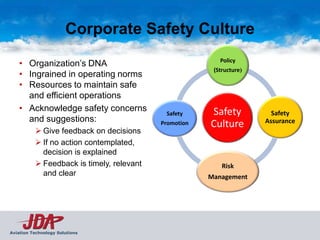 Corporate Safety Culture
                                                          Policy
    • Organization’s DNA
                                                        (Structure)
    • Ingrained in operating norms
    • Resources to maintain safe
      and efficient operations
    • Acknowledge safety concerns           Safety     Safety           Safety
      and suggestions:                                                Assurance
                                           Promotion   Culture
           Give feedback on decisions
           If no action contemplated,
            decision is explained
           Feedback is timely, relevant                   Risk
            and clear                                  Management




Aviation Technology Solutions
 