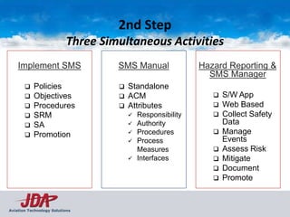 2nd Step
                           Three Simultaneous Activities
    Implement SMS                   SMS Manual               Hazard Reporting &
                                                               SMS Manager
          Policies                    Standalone
          Objectives                  ACM                        S/W App
          Procedures                  Attributes                 Web Based
          SRM                             Responsibility         Collect Safety
          SA                              Authority               Data
          Promotion                       Procedures             Manage
                                           Process                 Events
                                            Measures               Assess Risk
                                           Interfaces             Mitigate
                                                                   Document
                                                                   Promote


Aviation Technology Solutions
 